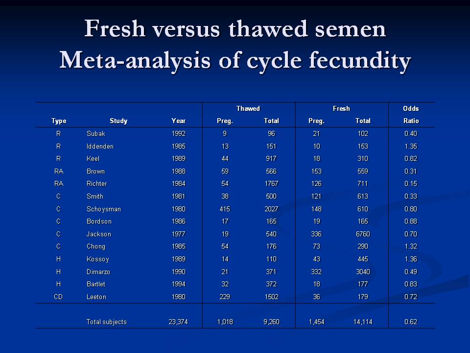 Slide6 - Stanford University Study - Fresh Semen vs Frozen Semen