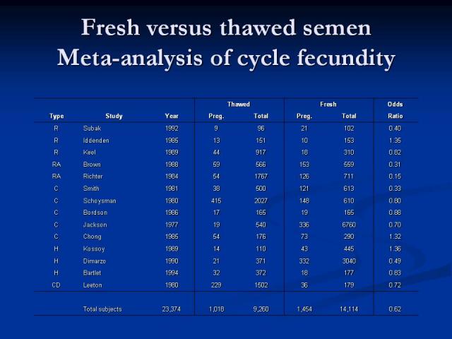 Slide6 - Stanford University Study - Fresh Semen vs Frozen Semen