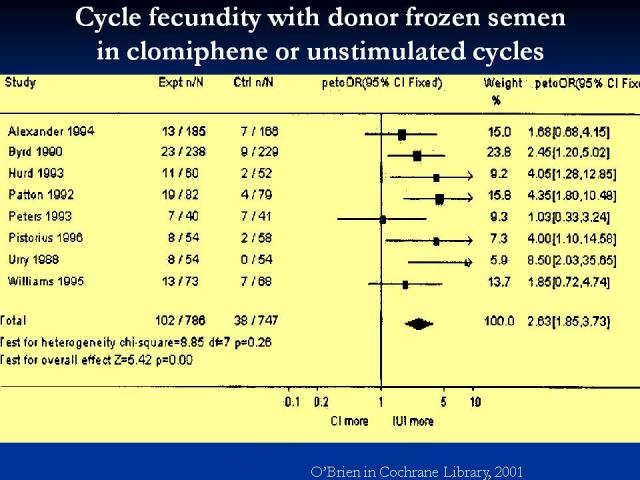 Slide9 - Stanford University Study - Fresh Semen vs Frozen Semen